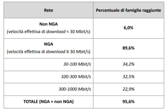 copertura banda ultralarga 2021 italia