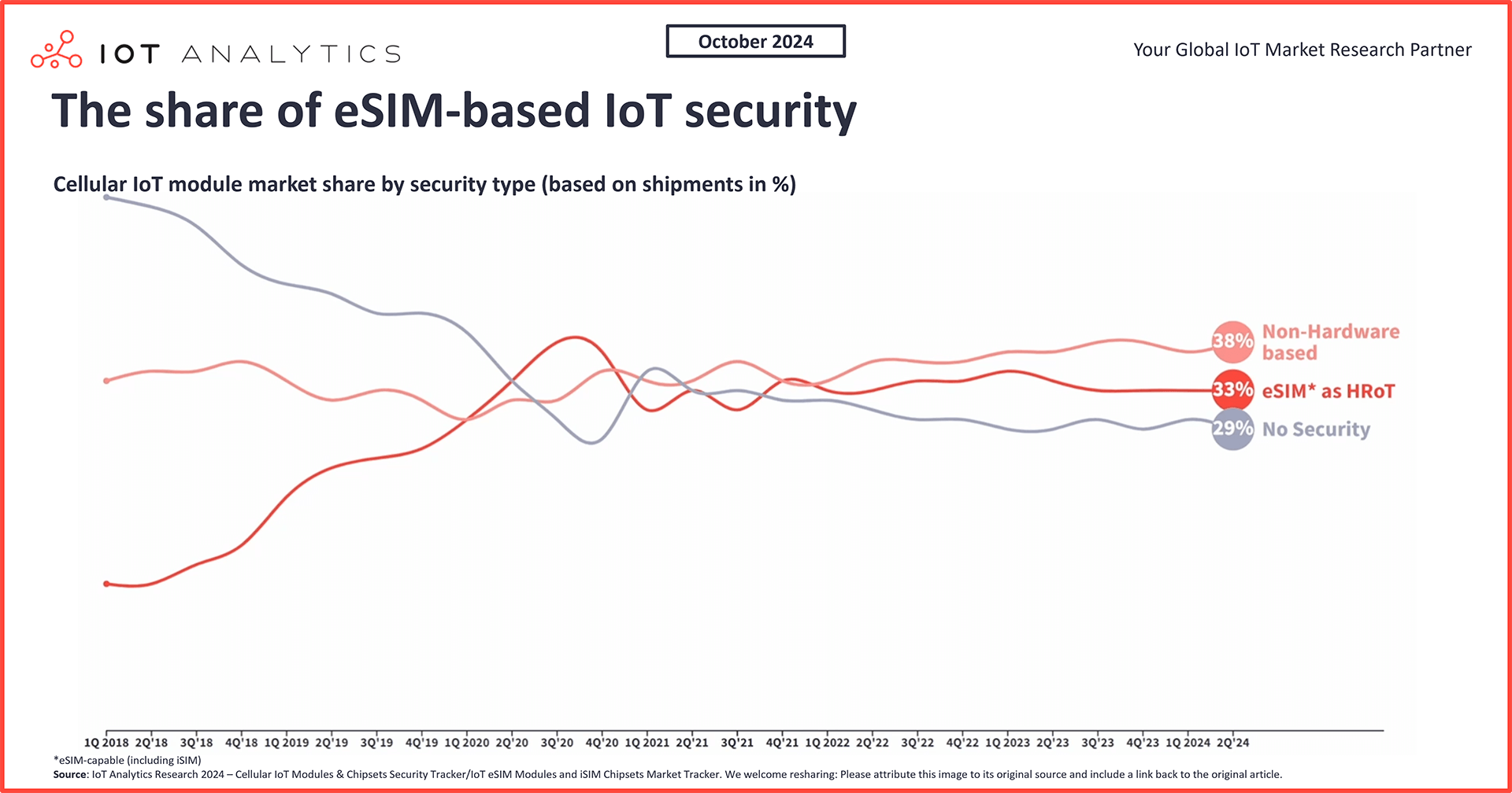 Share of eSIM